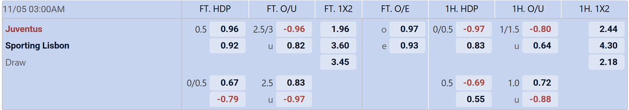 Tỉ lệ kèo Juventus vs Sporting CP