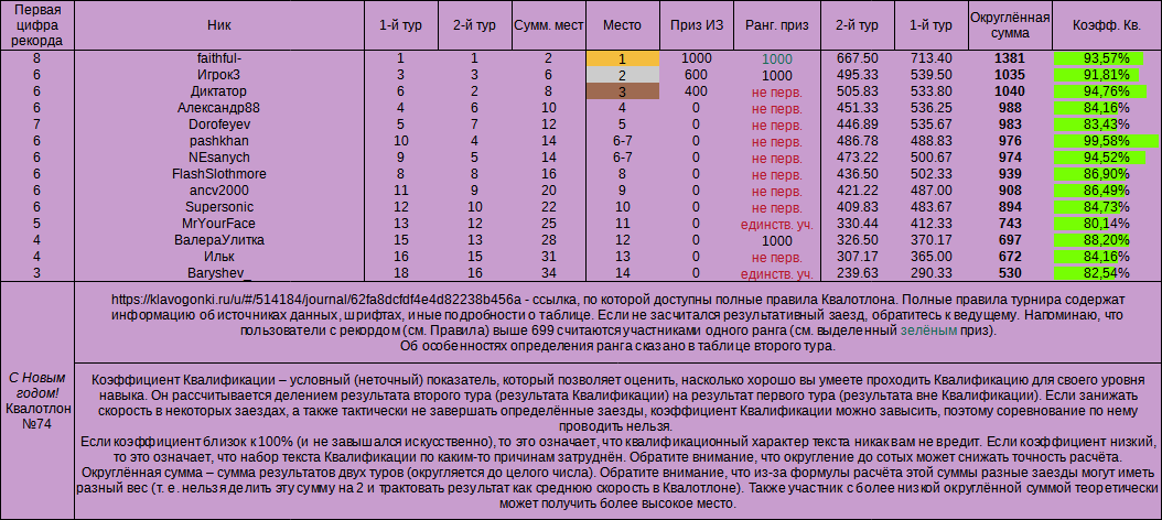 НГ с КТ (№74), итоги