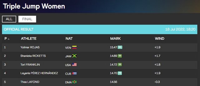 Campeonato Mundial de Atletismo: Yulimar Rojas se hace con el oro en final de triple salto Yuli