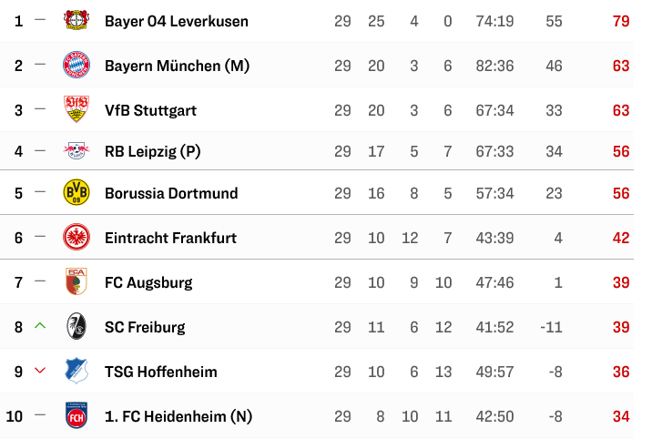 Screenshot-2024-04-14-at-19-30-55-Bundesliga-2023-24-Tabelle-29-Spieltag.png