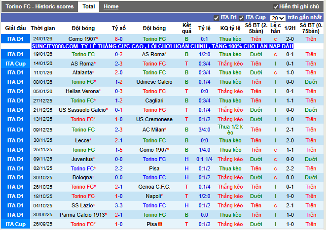 Phong độ gần đây Torino FC