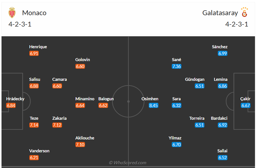 Đội hình dự kiến AS Monaco vs Galatasaray