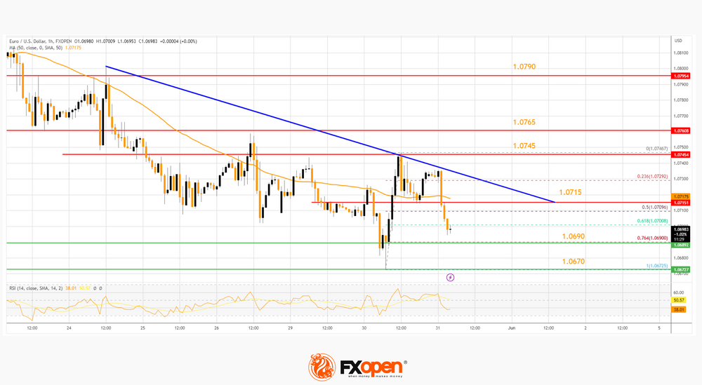 Daily Market Analysis By FXOpen in Fundamental_eurx