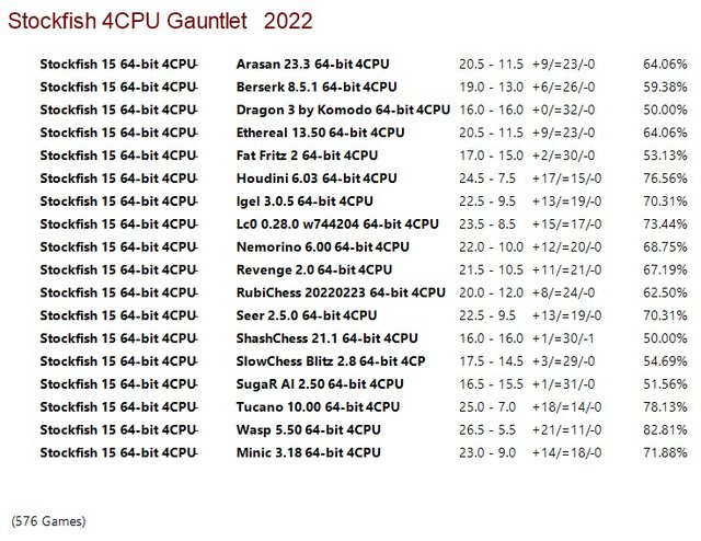 Stockfish 15 64-bit 4CPU Gauntlet