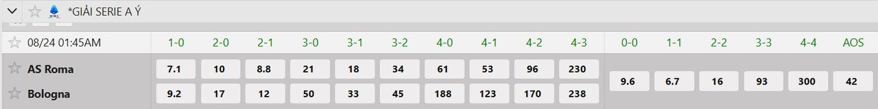 Tỷ lệ tỷ số chính xác AS Roma vs Bologna