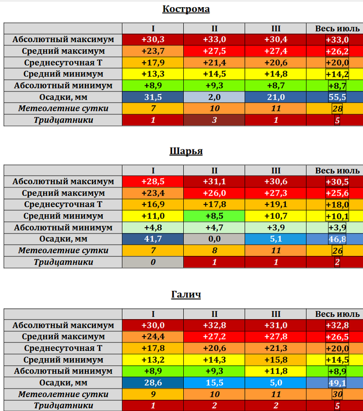 Погода Костромщина 07.2025