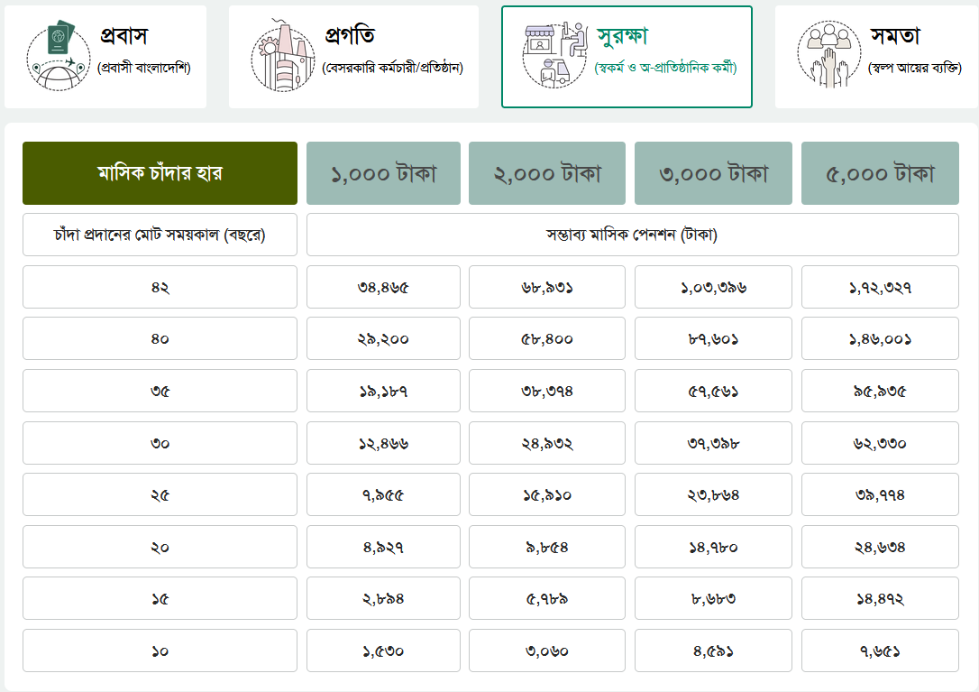 Universal Pension Surokkha Scheme, সার্বজনীন পেনশন সুরক্ষা স্কিম