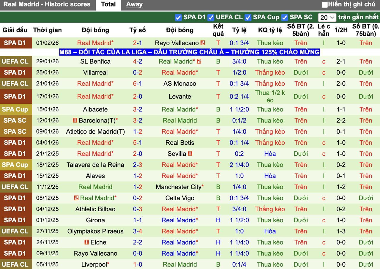 Phong độ Real Madrid