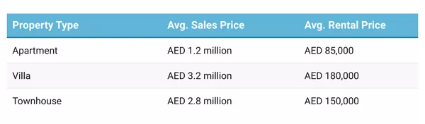 Sales and Rental Prices in Al Raha Beach