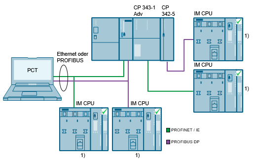 S7-PCT V3.0 HF1 + 3.2 for ET200 IO-Link Masters; S7-PCT V3.3 for IO-Link Master