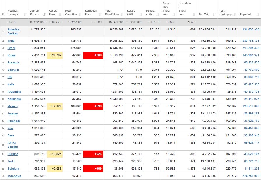 Update kasus corona dunia Sabtu (5/12/2020) 
