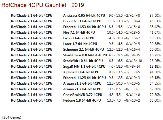RofChade 2.1 64-bit 4CPU Gauntlet for CCRL 40/40 Rof-Chade-2-1-64-bit-4-CPU-Gauntlet