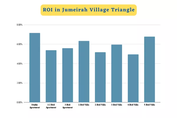 ROI in Jumeirah Village Triangle