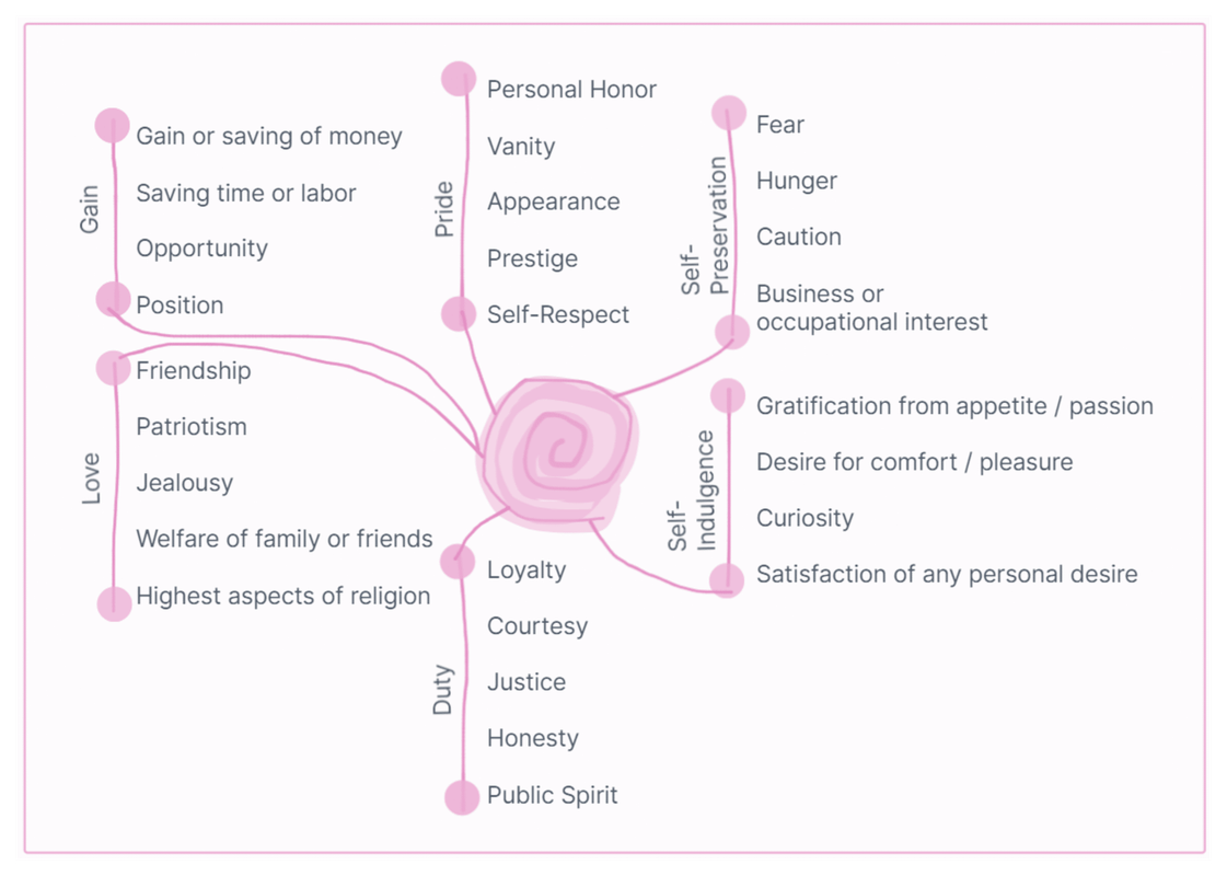 The Six Prime Motives