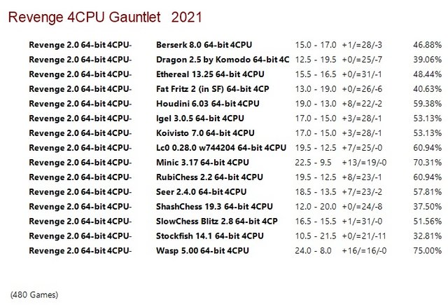 Revenge 2.0 64-bit 4CPU Gauntlet