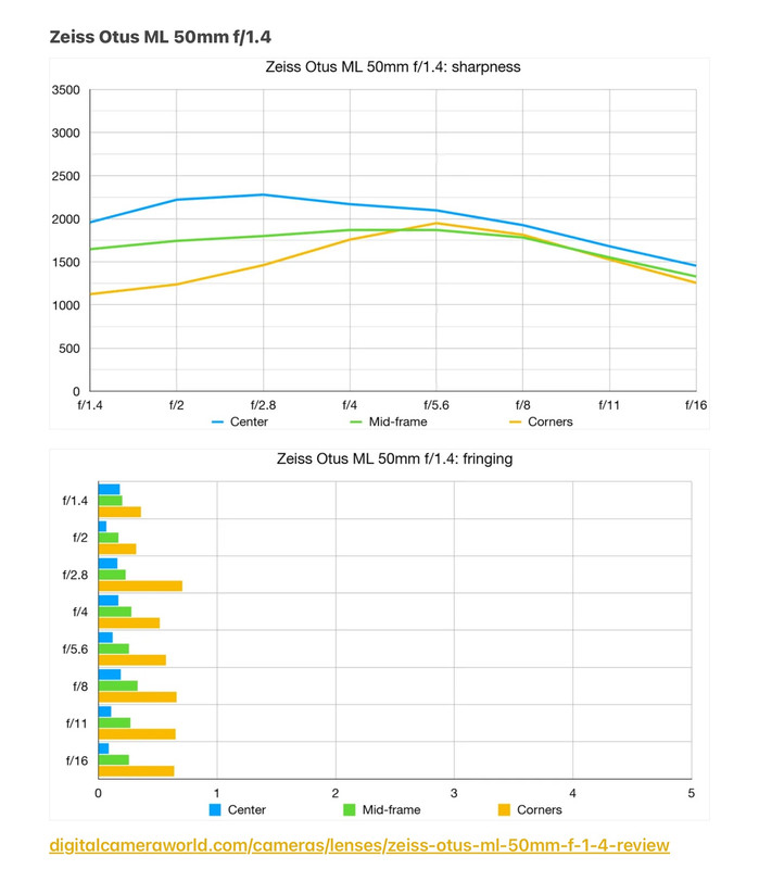 6_Zeiss Otus ML 50mm f1.4