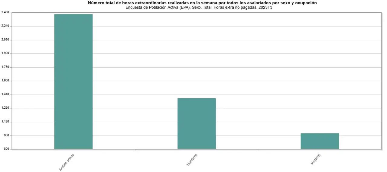 Número total de horas realizadas y que no se han pagado a los trabajadores durante el Tercer Trimestre de 2023, según los datos obtenidos por EPA