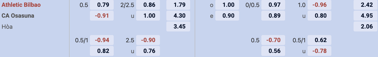 Tỷ lệ kèo Athletic Bilbao vs Osasuna