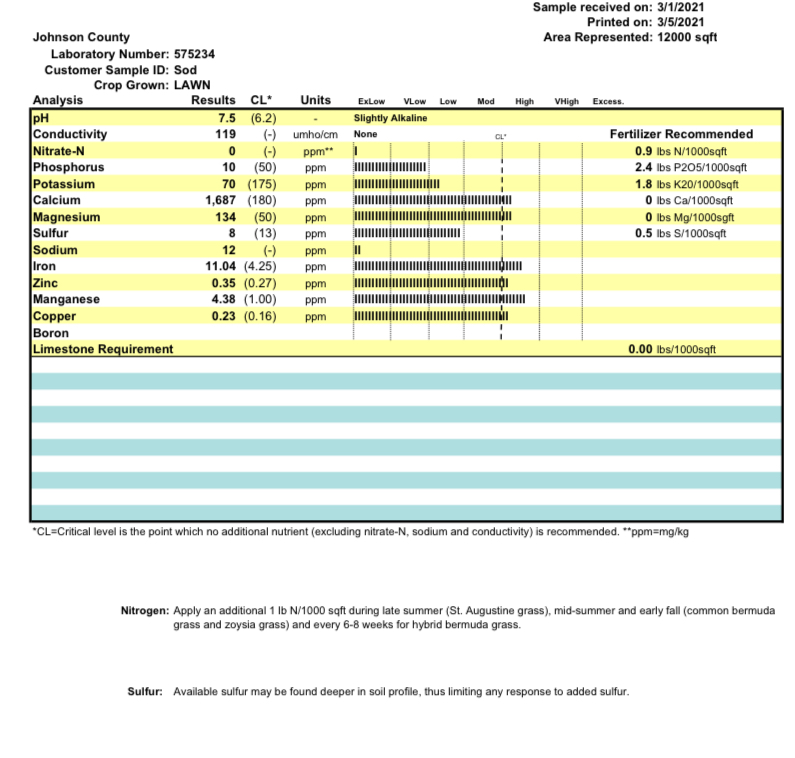 Soil Test Results Fertilizer Recommendations The Lawn Forum