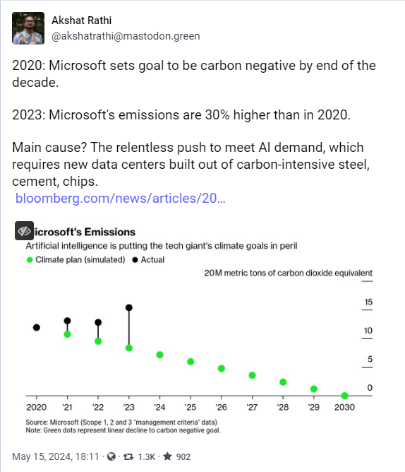 CO2-Emissionen bei Microsoft CO2-Emissionen bei Microsoft
