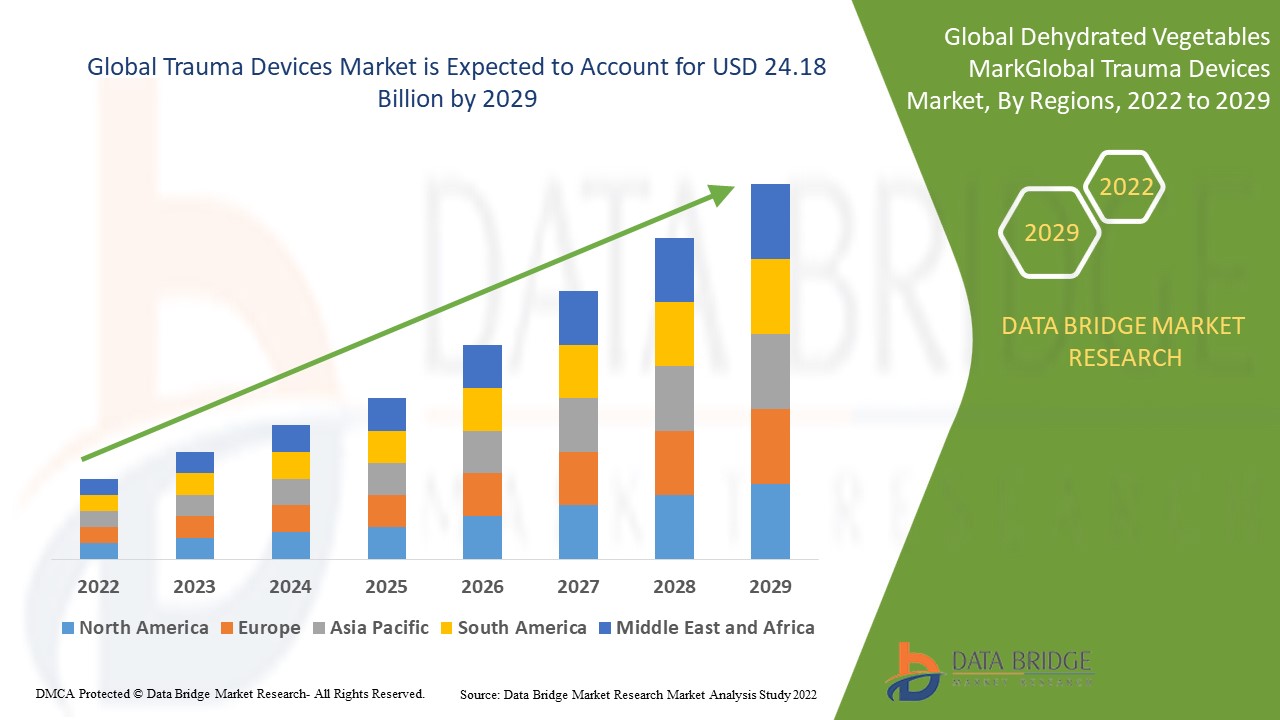 IS Global Trauma Devices Market