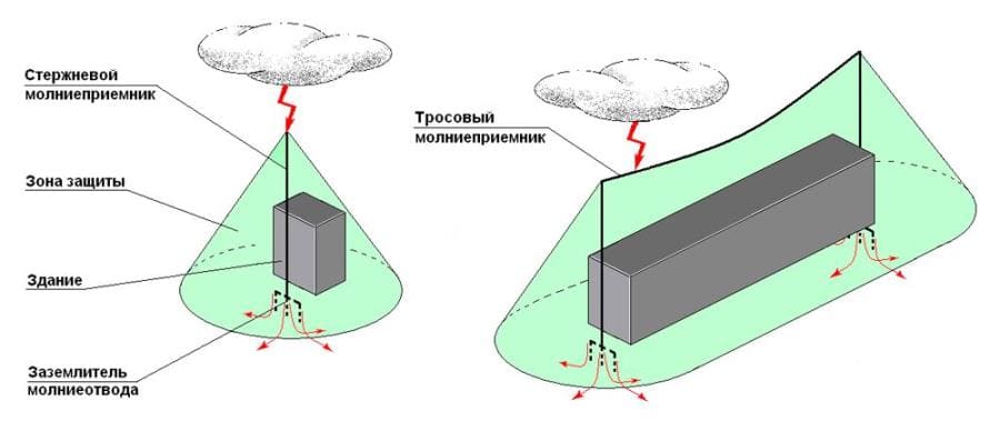 Громоотвод - как укрощение молнии изменило мир и породило инженерные шедевры Громоотвод - как укрощение молнии изменило мир и породило инженерные шедевры
