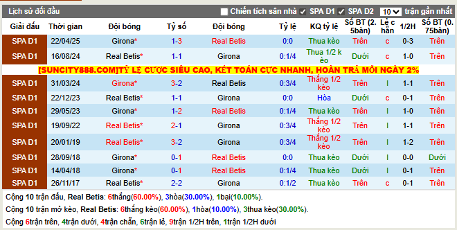 Thành tích đối đầu Real Betis vs Girona