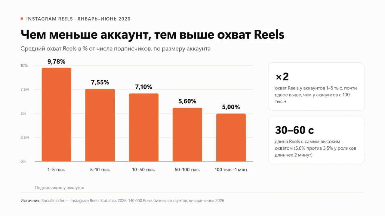 Охват Instagram Reels в зависимости от числа подписчиков аккаунта, январь–июнь 2026