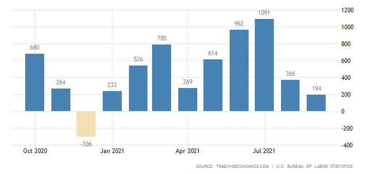 Non-Farm Payrolls