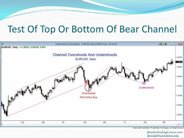 Forex price action trading course Forex price action trading course