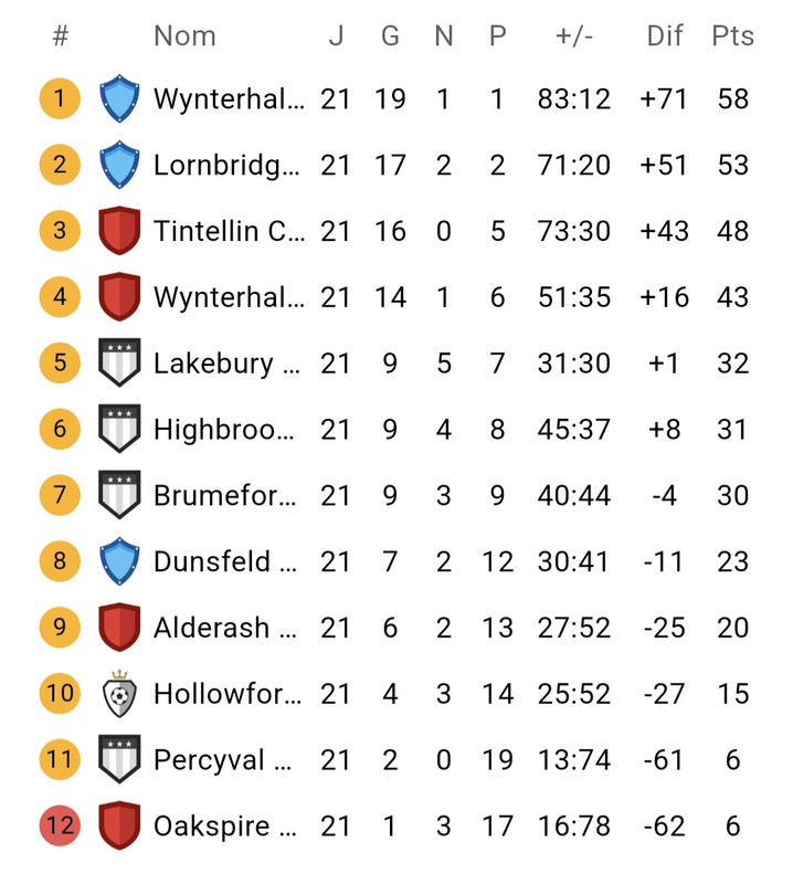 Classement J21 Classement J21
