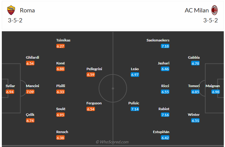 Đội hình dự kiến AS Roma vs AC Milan