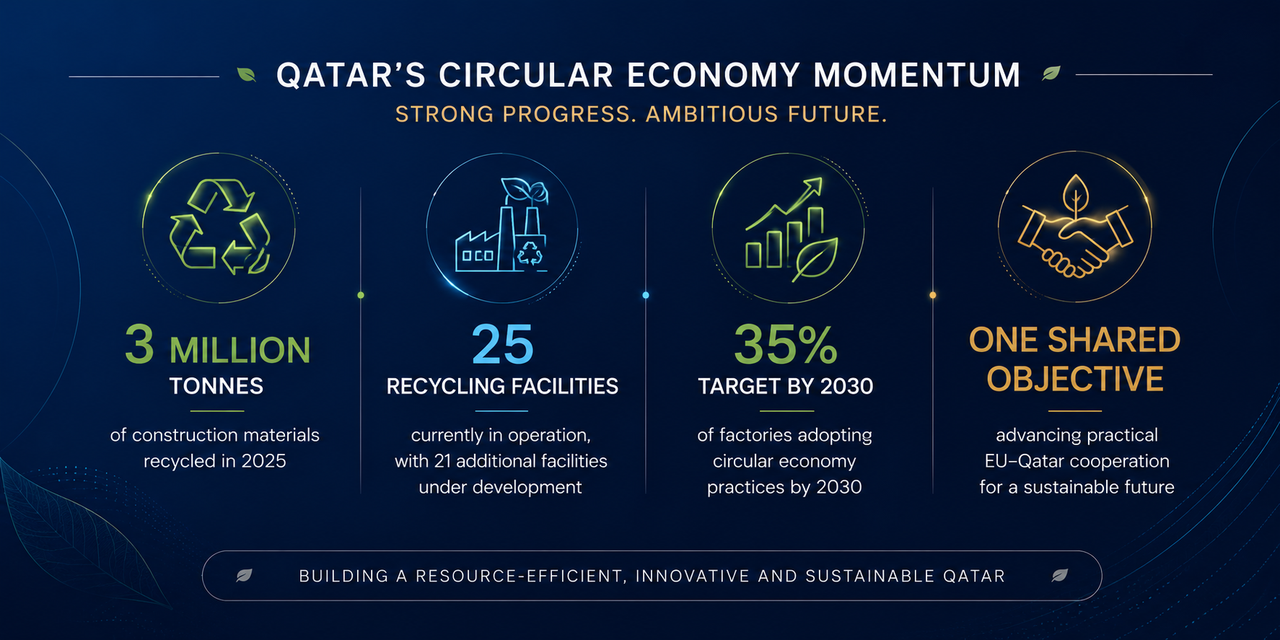 Qatar Circular Economy Momentum