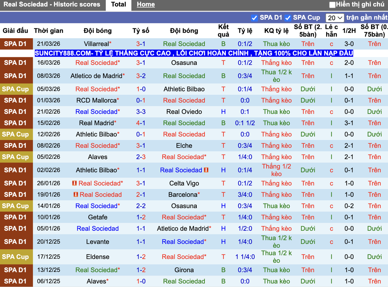 Phong độ Real Sociedad