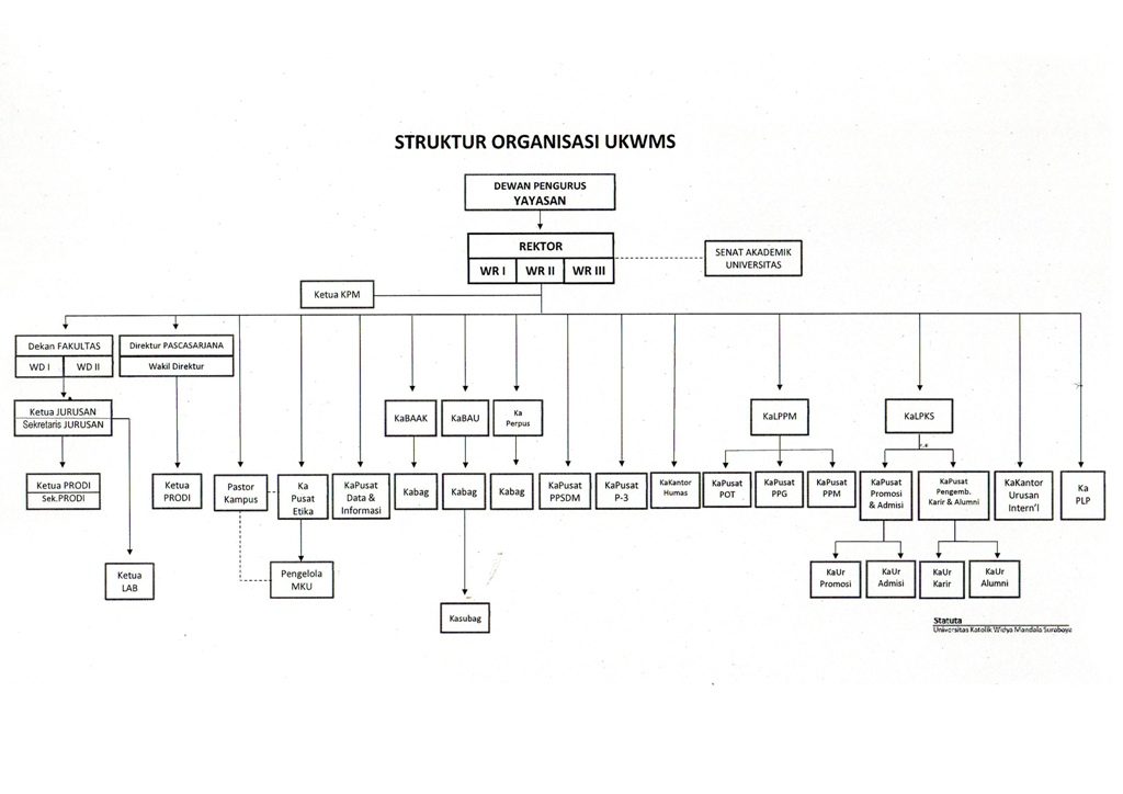 Struktur Organisasi UKWMS