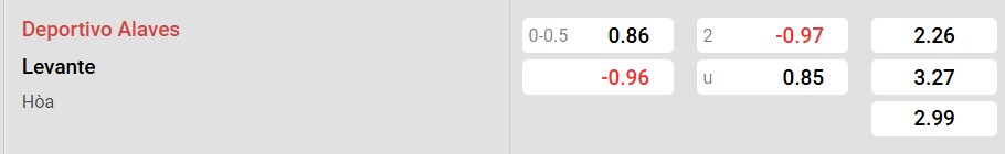 Tỷ lệ kèo Alaves vs Levante