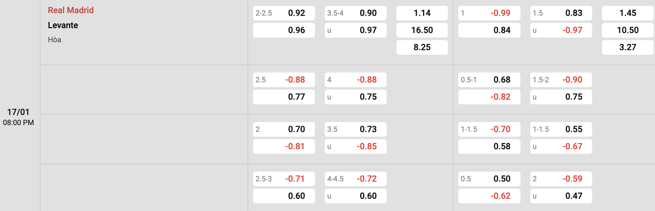 Tỷ lệ kèo Real Madrid vs Levante 