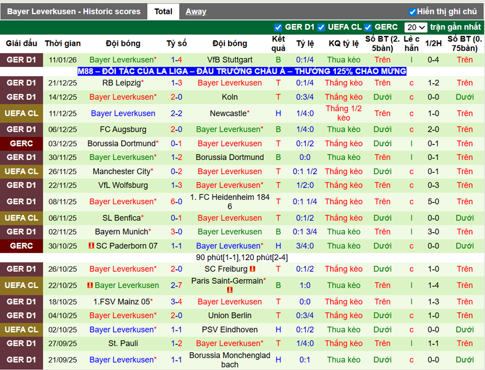 Phong độ gần đây Leverkusen