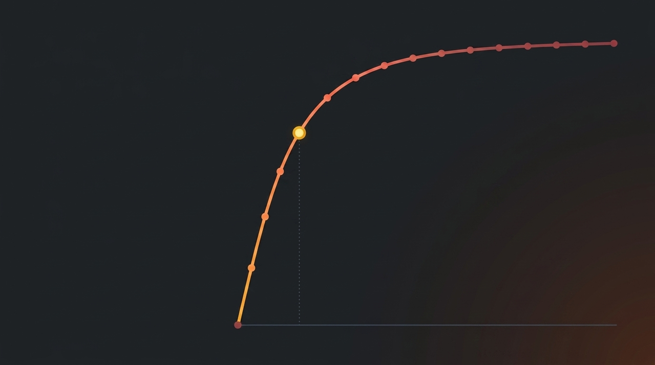A concave curve rising steeply then flattening, with one highlighted point early in the bend