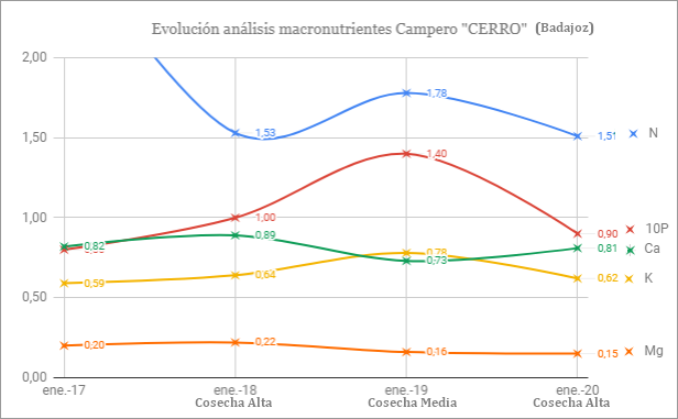 Análisis foliar campero febrero 2020 Guareña (Badajoz) Cerro-campero