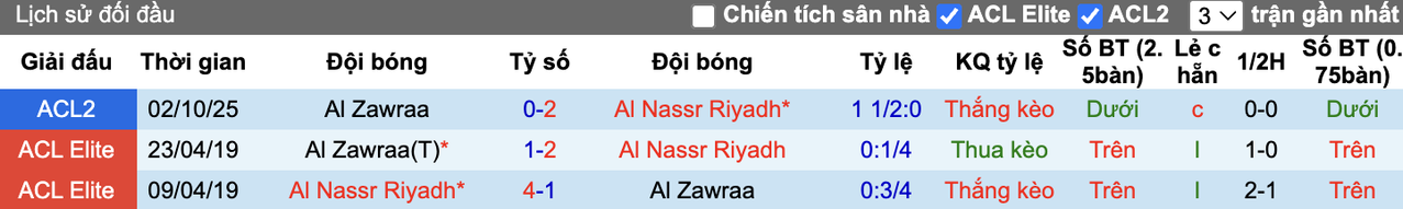 Thành tích đối đầu Al Nassr vs Al Zawraa