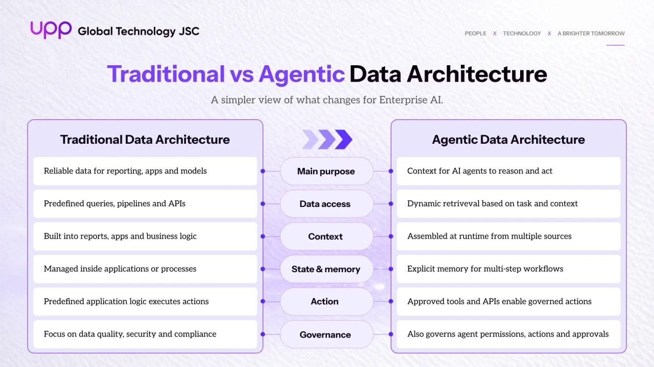 Data architecture comparison from trusted data to AI action
