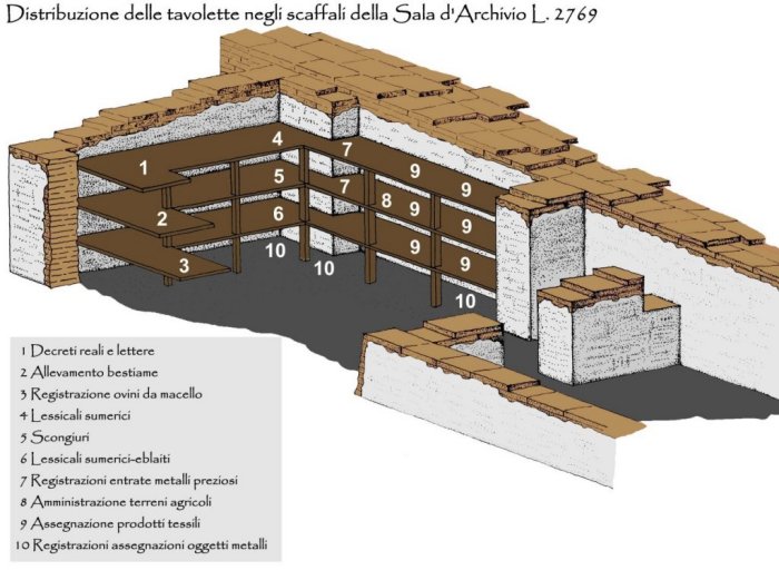 A reconstruction drawing of what the Ebla Archive probably looked like. On the left-hand side there is an L-shaped wooden bookcase which winds along the wall, featuring 3 bookshelves. The bookcase is connected to a straight bookcase (also with three bookshelves) wich follows a wall perpendicular to the leftmost wall. The shelves are numbered from one to ten, which according to a legend on the lower left side (written in Italian) denotes what topics where stored in what order.