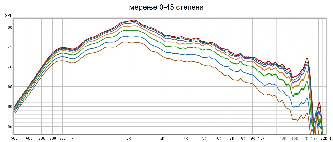 0-45 степени