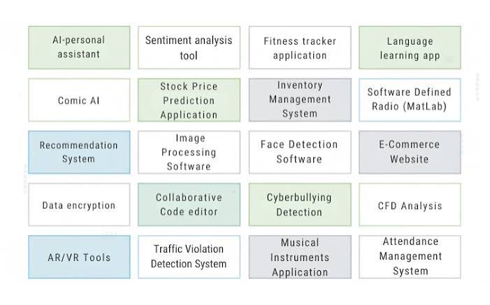 Top 25 VTU Final-Year Project Ideas for CSE and ISE Students