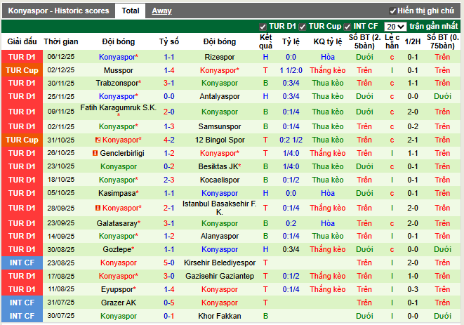 Phong độ gần đây Konyaspor