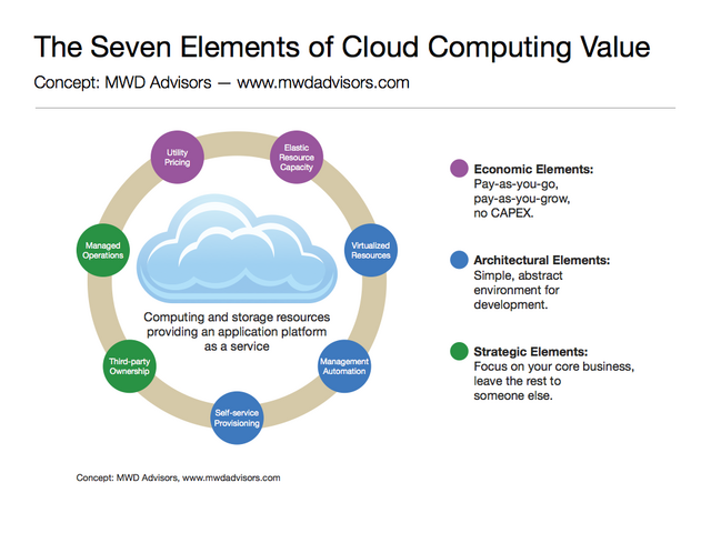 Cloud Computing for Business Users Cloud Computing for Business Users