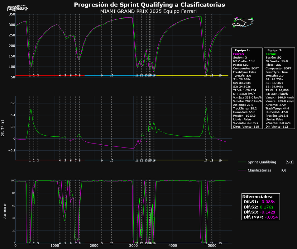 2025-MIAMI_Sprint Qualifying_Clasificatorias-TELEMETRÍAS_Canales Velocidad, Delta Time y Acelerado