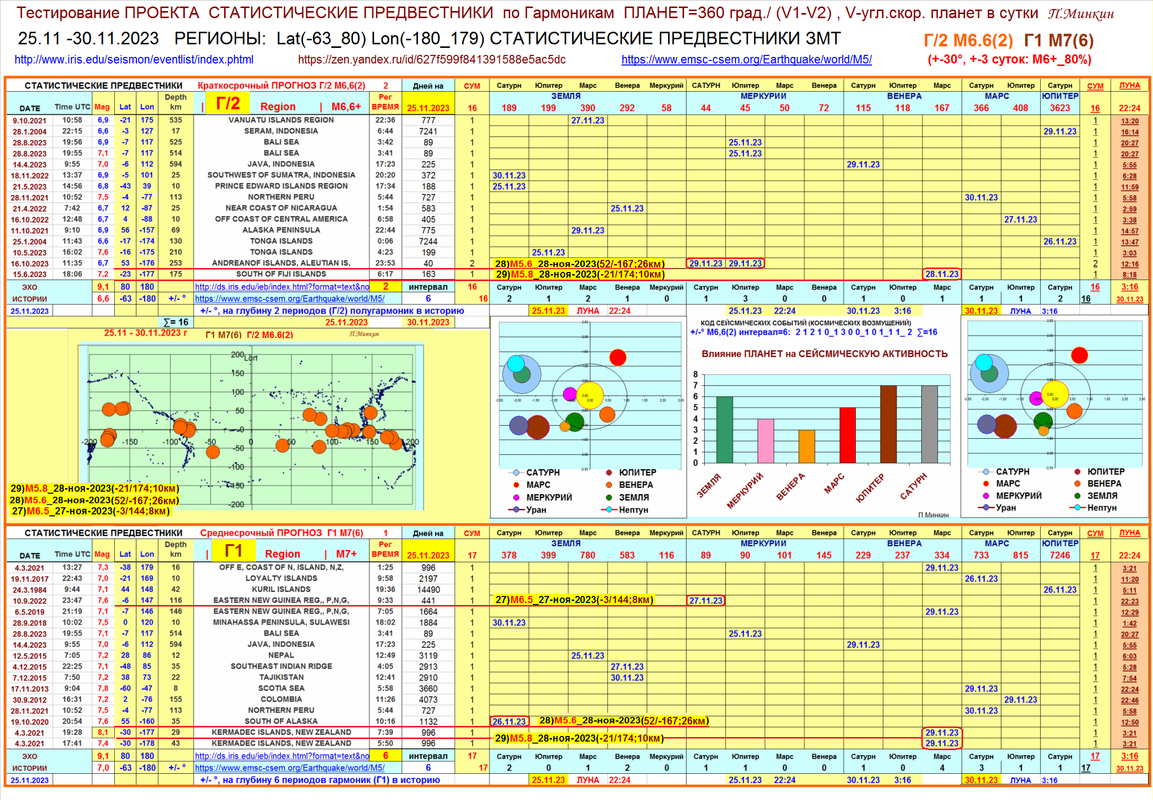 25.11 -30.11.2023   Все РЕГИОНЫ СТАТИСТИЧЕСКИЕ ПРЕДВЕСТНИКИ ЗМТ