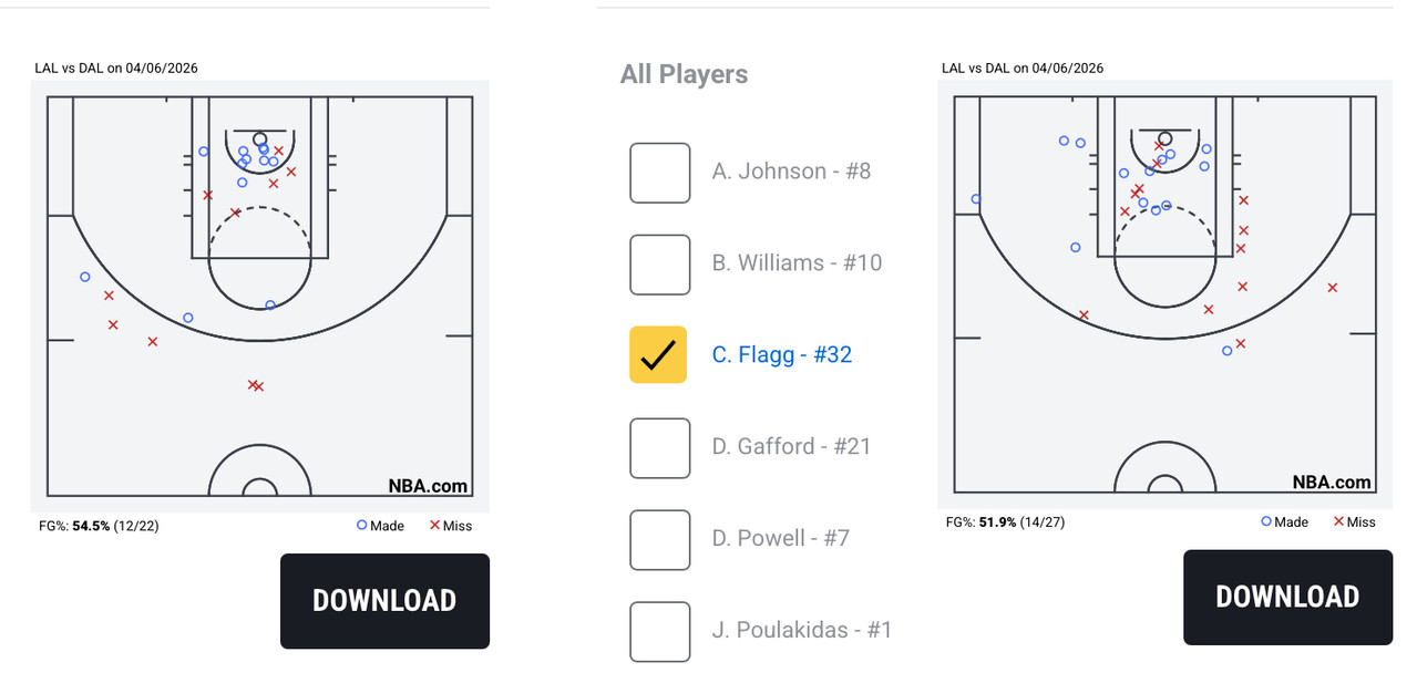 [情報] LBJ與Flagg達成老人與青少年同場30+記錄 - 美國職籃 - PTT.BEST 批踢踢爆文